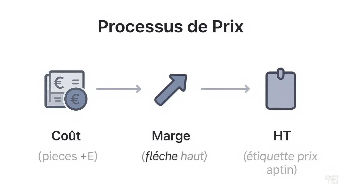 Diagram illustrating the process of calculating the selling price, from cost to margin, up to the net price.