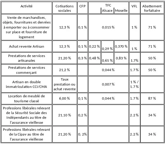 2023 micro-entrepreneur tax rate France