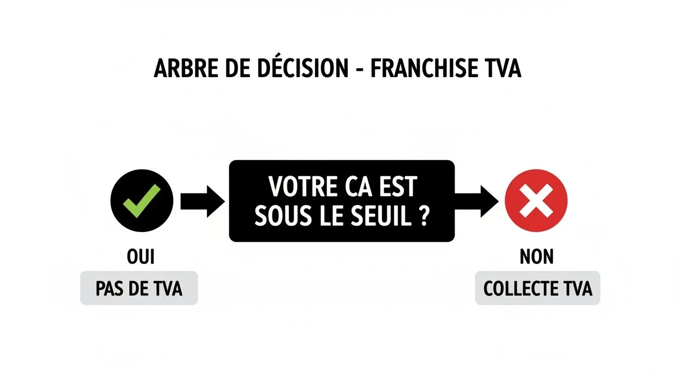 Decision diagram on the VAT exemption scheme: if revenue is below the threshold, no VAT; otherwise, VAT is collected.
