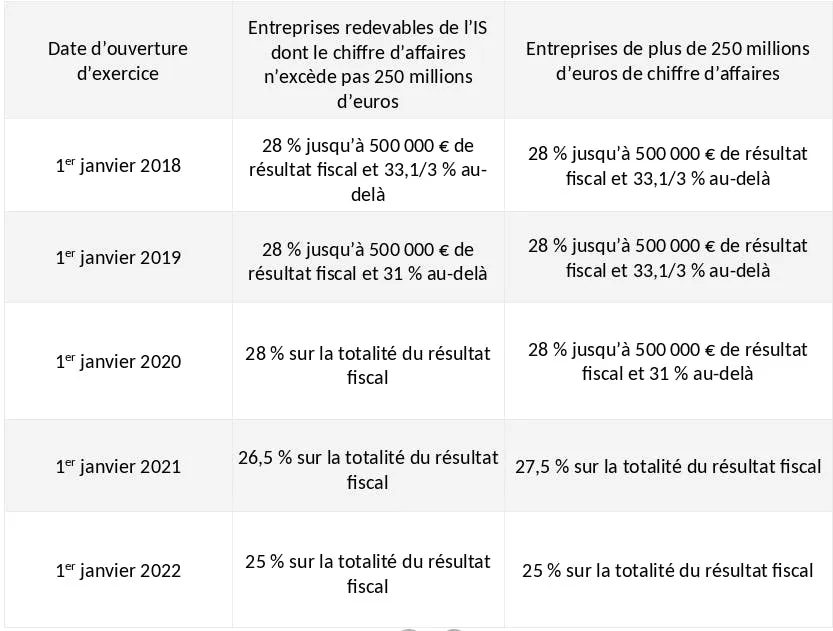 standard IS tax rate