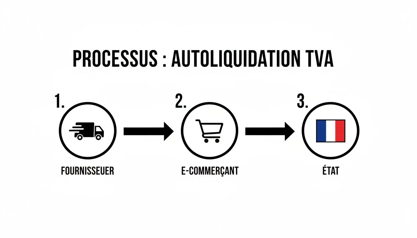 Explanatory diagram of the VAT reverse charge process, illustrating the steps between the supplier, the e-commerce seller and the French State.