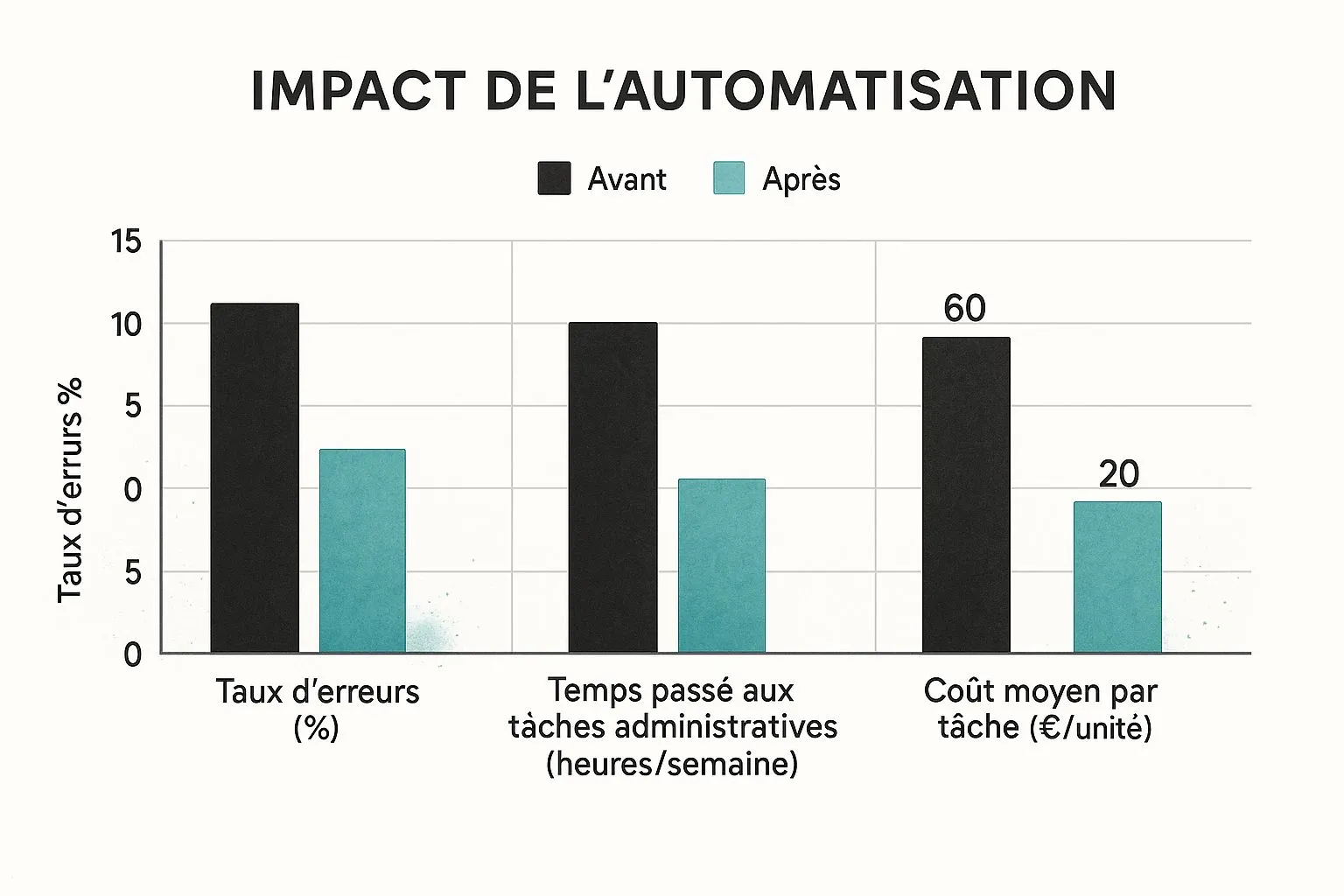Infographic about automating administrative tasks