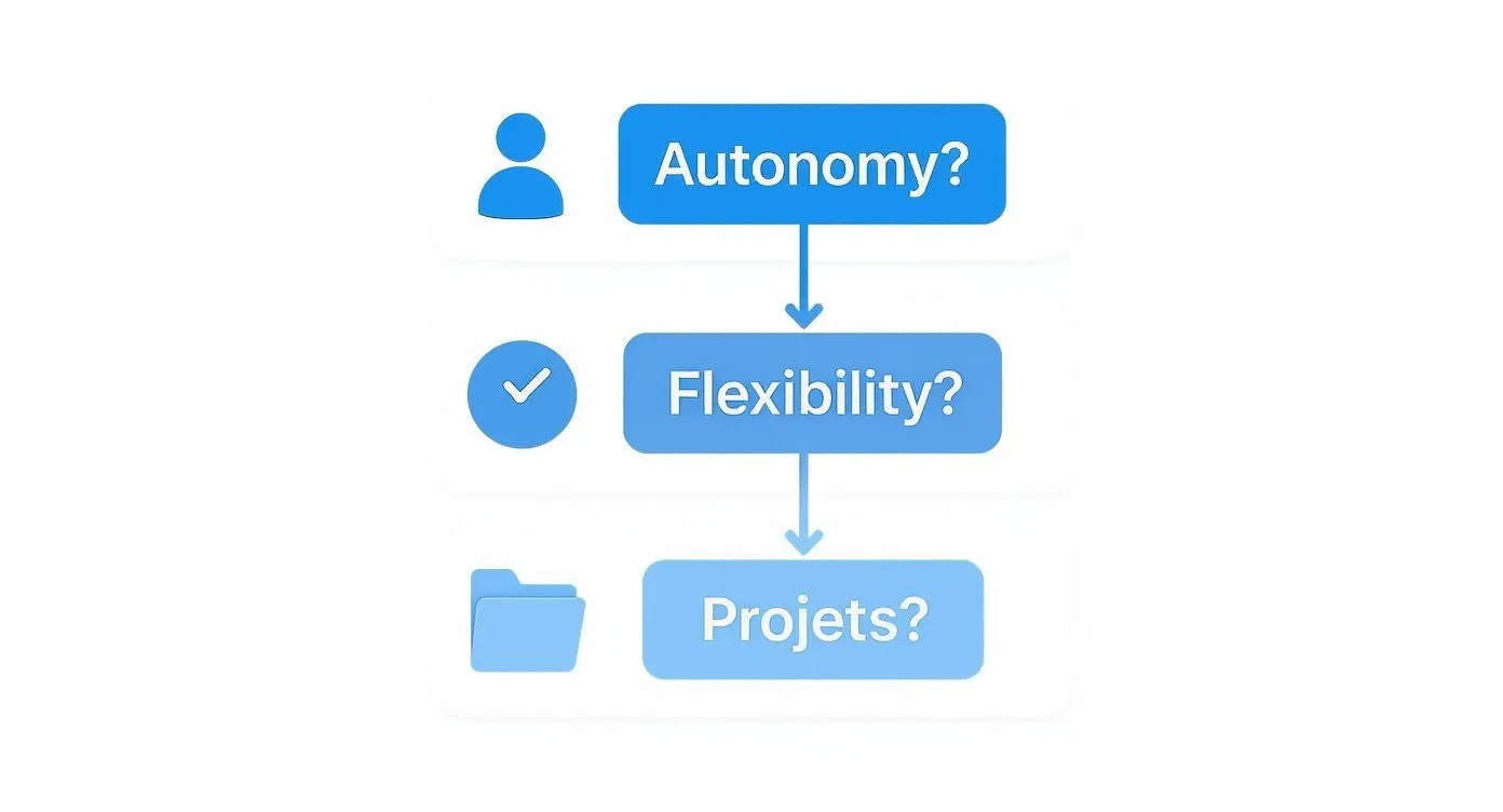 Diagram illustrating the key concepts of freelance work: Autonomy, Flexibility and Projects, with icons.