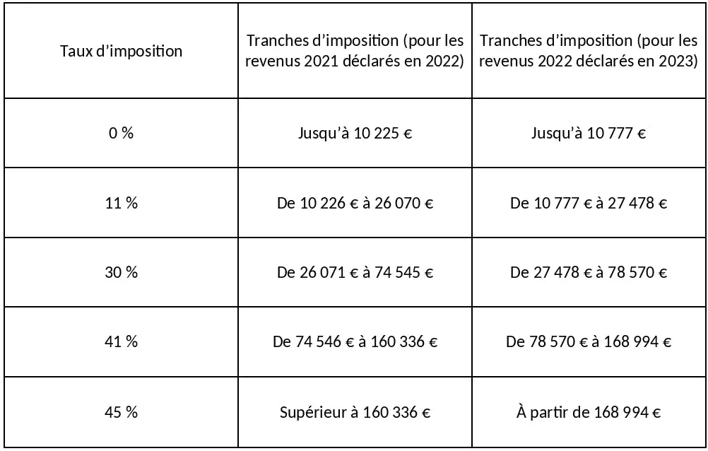 2023 income tax brackets