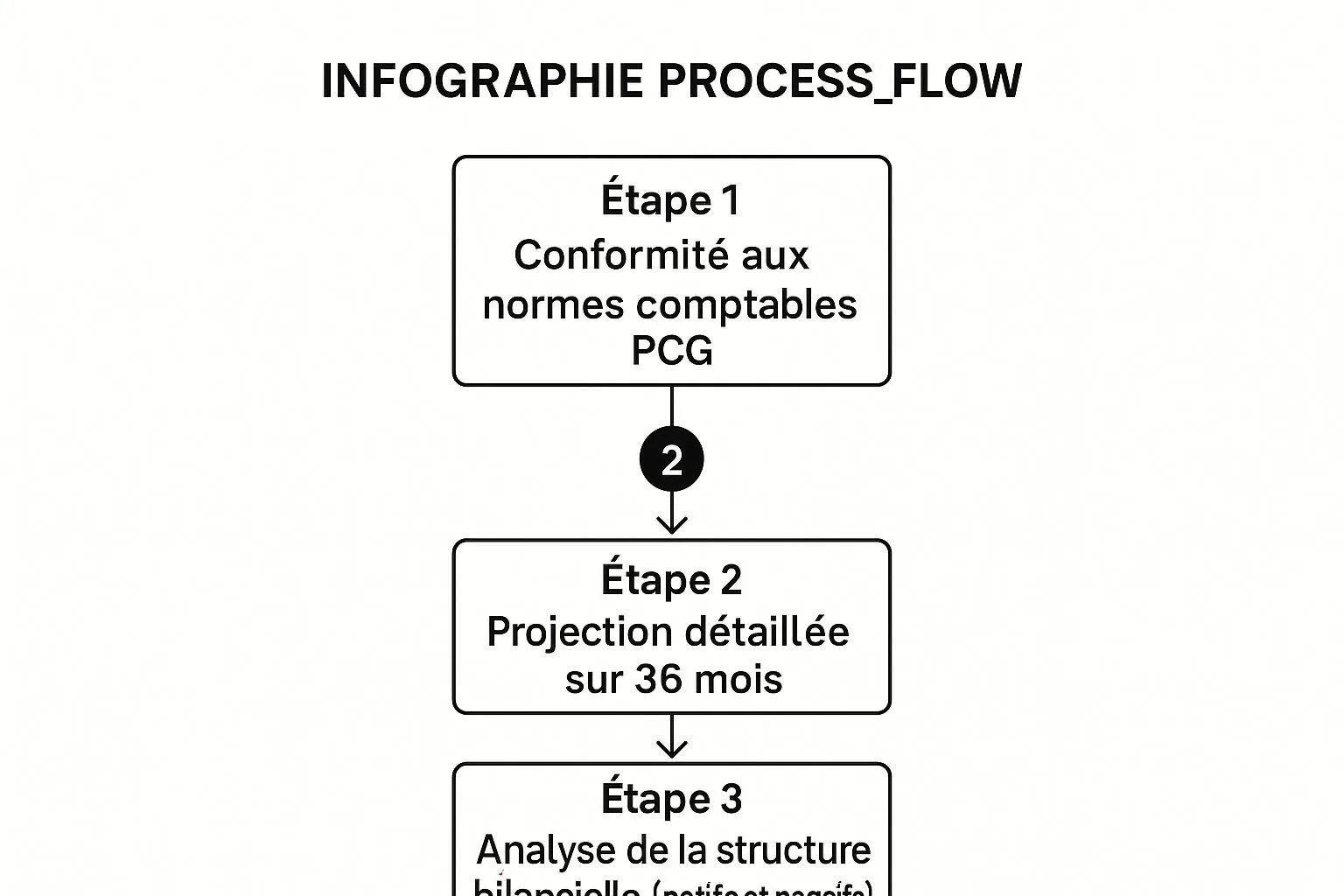 Infographic showing the process of creating a forecast balance sheet by a chartered accountant