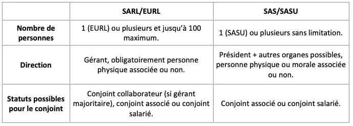 Comparison of common formalities for setting up a SASU, SARL, SAS or EURL