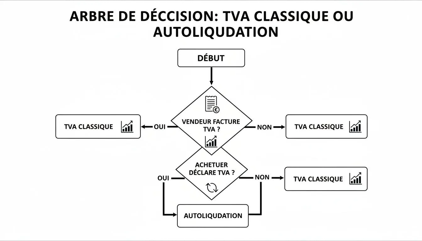 Decision flowchart detailing the steps to choose between standard VAT and reverse charge VAT.