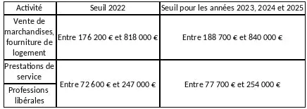 simplified actual tax regime threshold sole trader