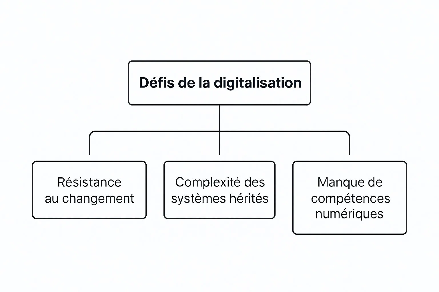 Infographic showing the challenges of digitalization: resistance to change, system complexity and skills gaps.