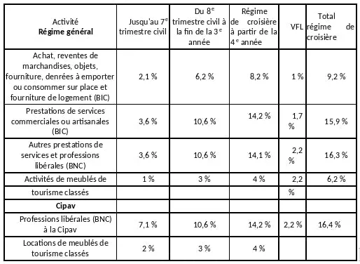 Cipav sole trader social contributions overseas territories