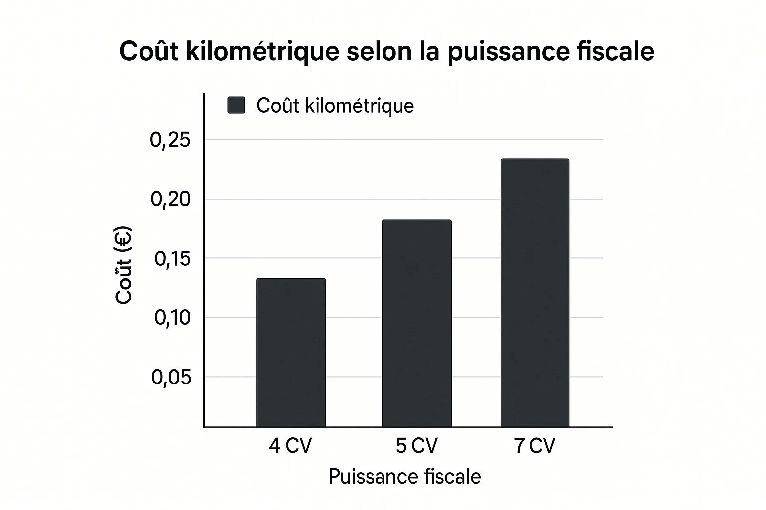 Infographic comparing mileage costs for 4, 5 and 7 hp vehicles.