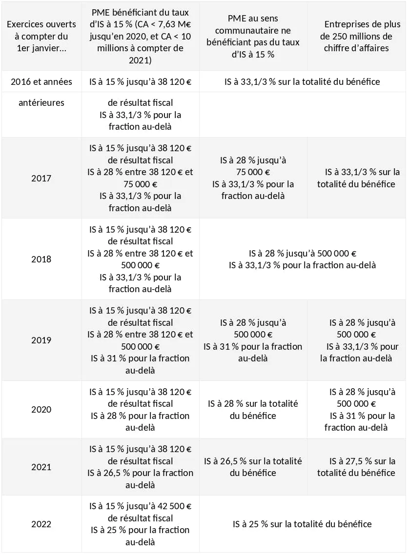 evolution of IS rate