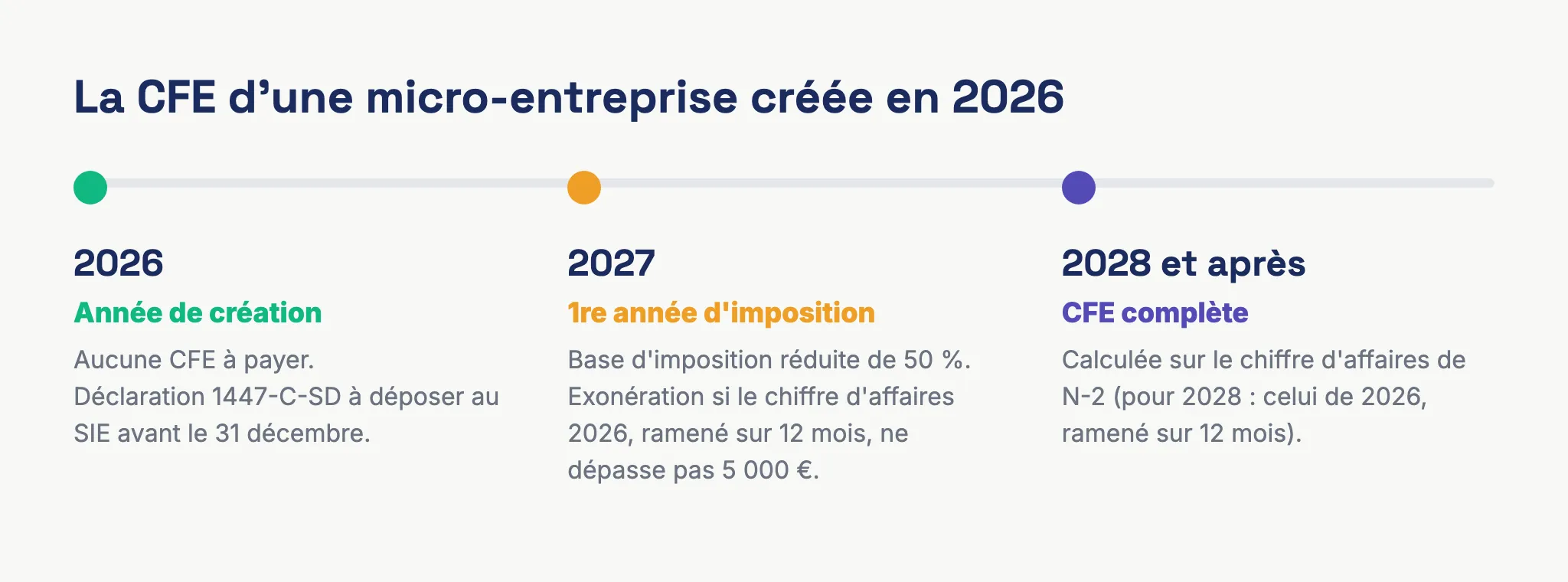 Calendrier de la CFE d'un micro-entrepreneur créé en 2026 : exonération l'année de création, base réduite de moitié en 2027, CFE pleine à partir de 2028