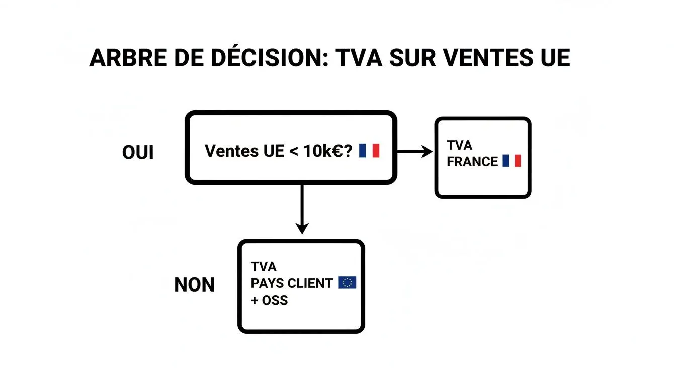 VAT decision diagram for EU sales: If sales < €10k, French VAT; otherwise, customer's country VAT + OSS.