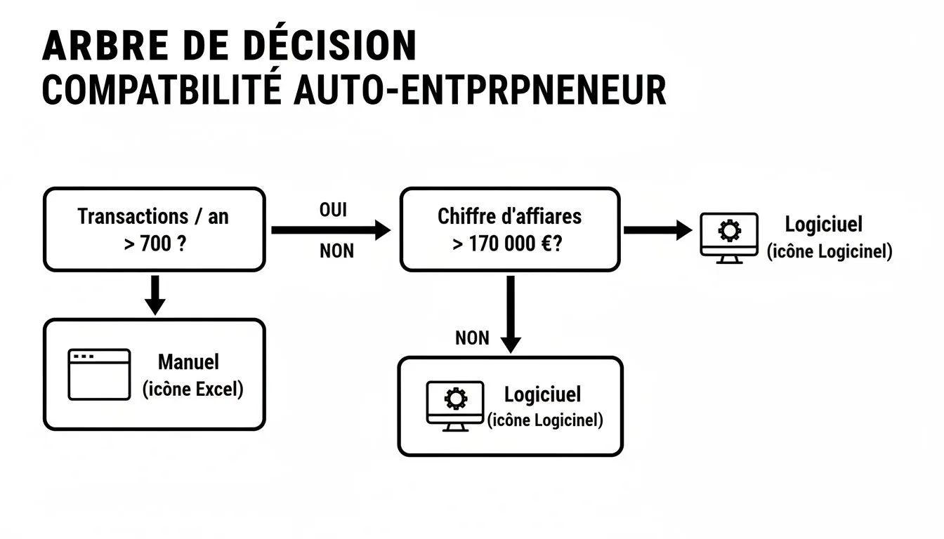 Decision tree for sole traders on choosing between manual or software-based management based on transaction volume and revenue.