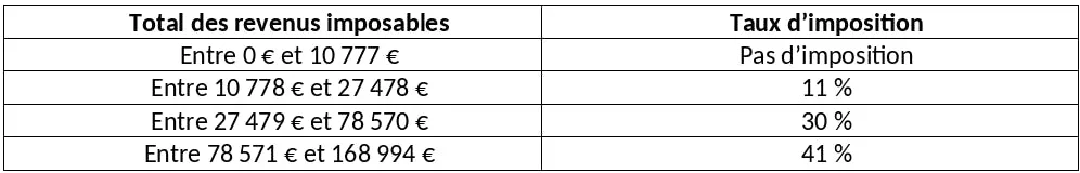progressive 2023 income tax scale
