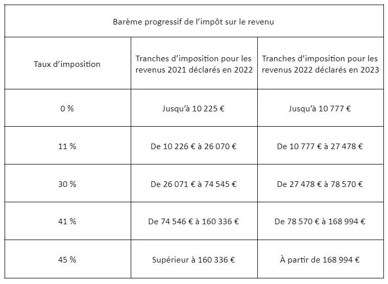 Progressive income tax scale