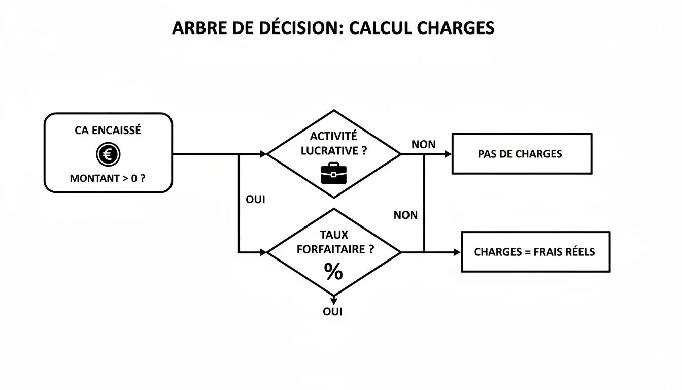 Decision tree diagram in French explaining charges calculation based on business activity and rate.