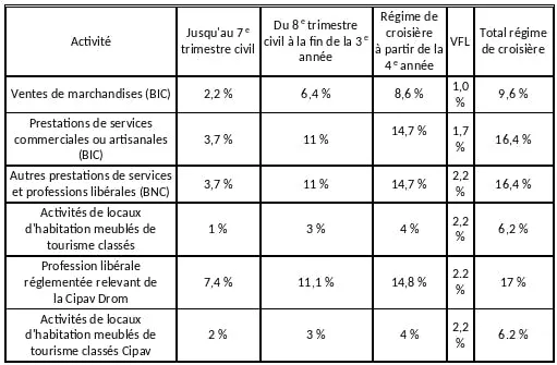 Mayotte sole trader social contributions
