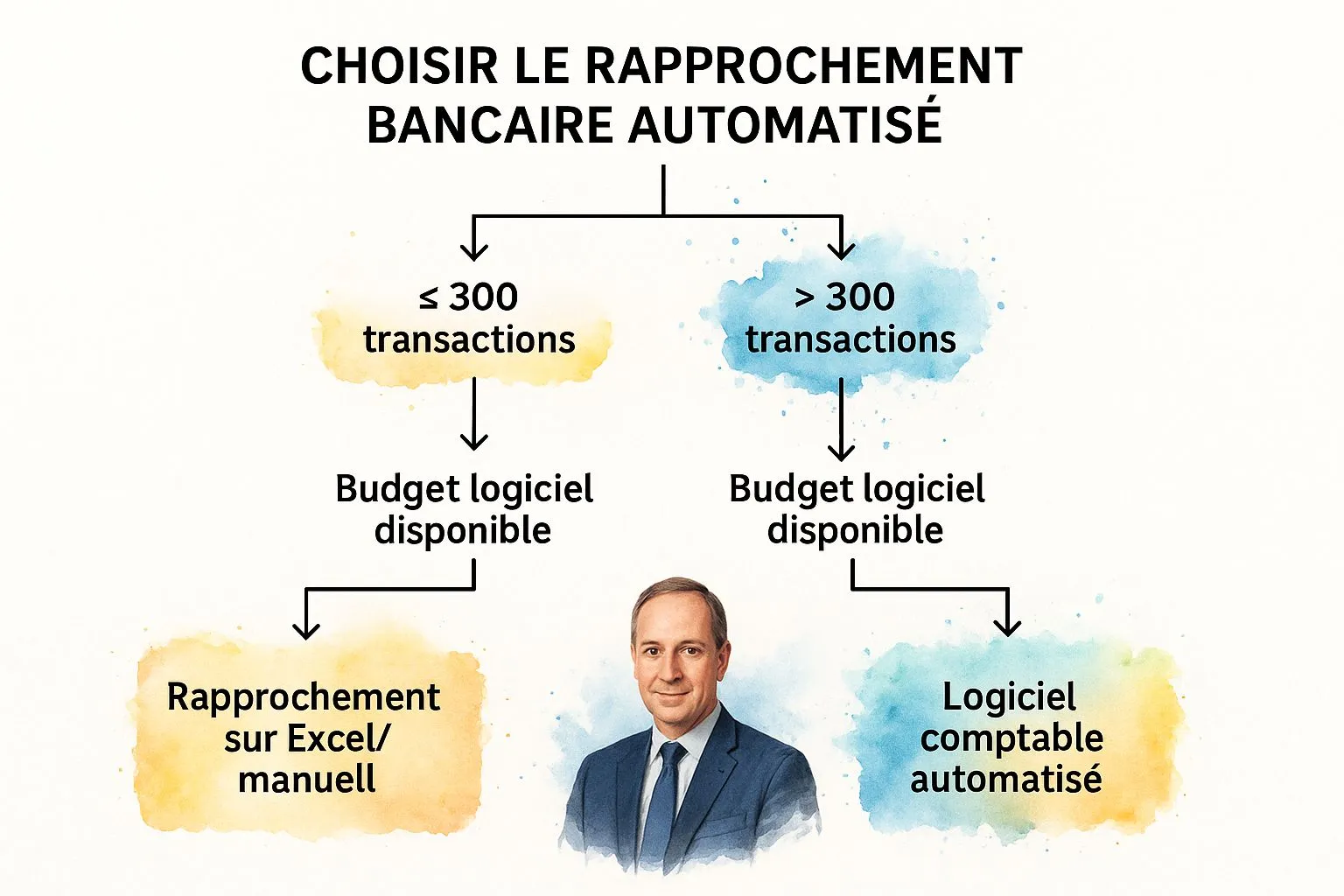 Infographic showing key data about automated bank reconciliation (accounting software)