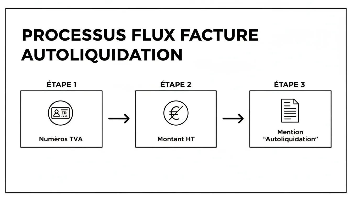 Diagram illustrating the key steps of the reverse charge invoicing flow process.
