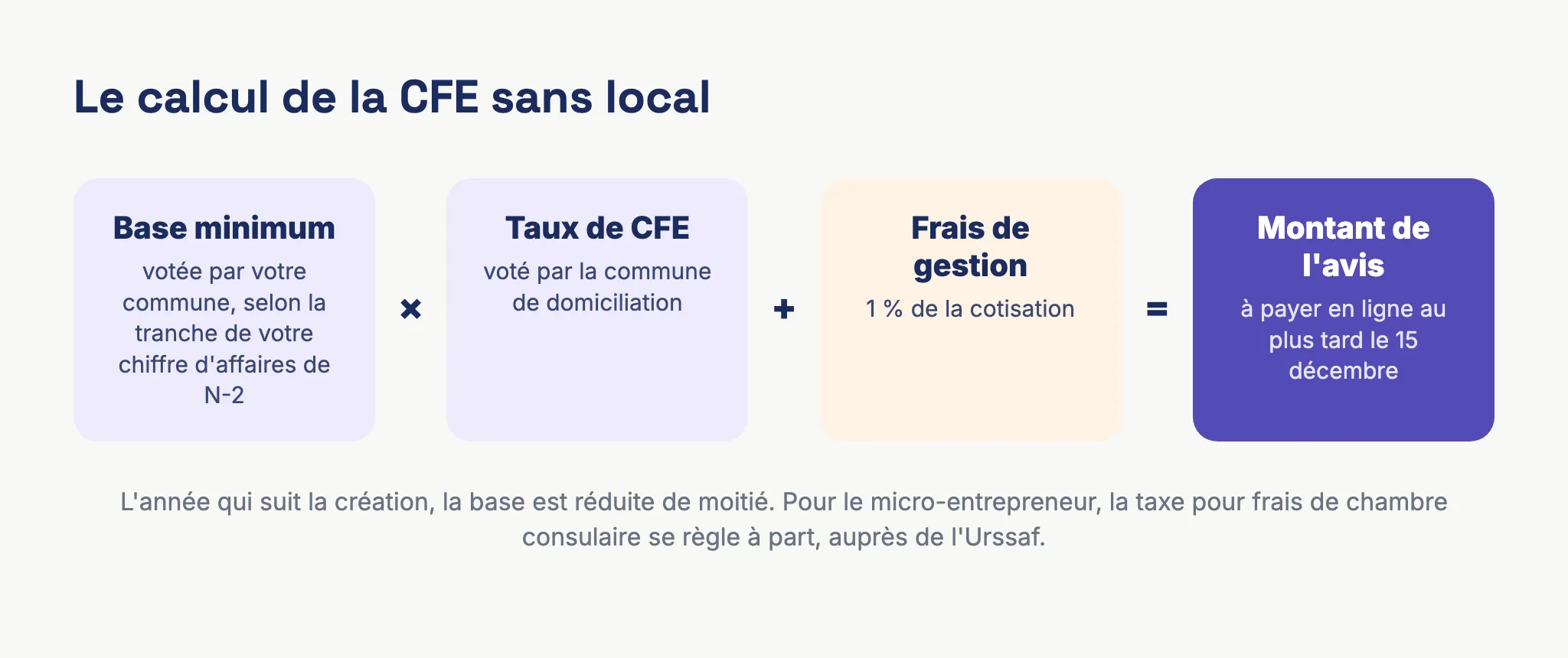 Schéma du calcul de la CFE sans local : base minimum votée par la commune multipliée par le taux communal, plus 1 % de frais de gestion