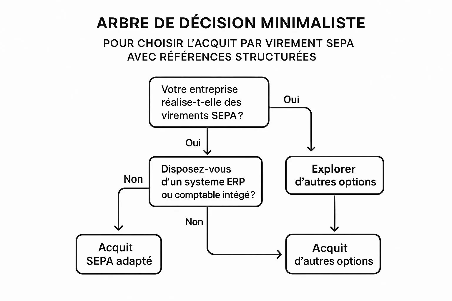 Decision tree for choosing SEPA transfer receipting with structured references