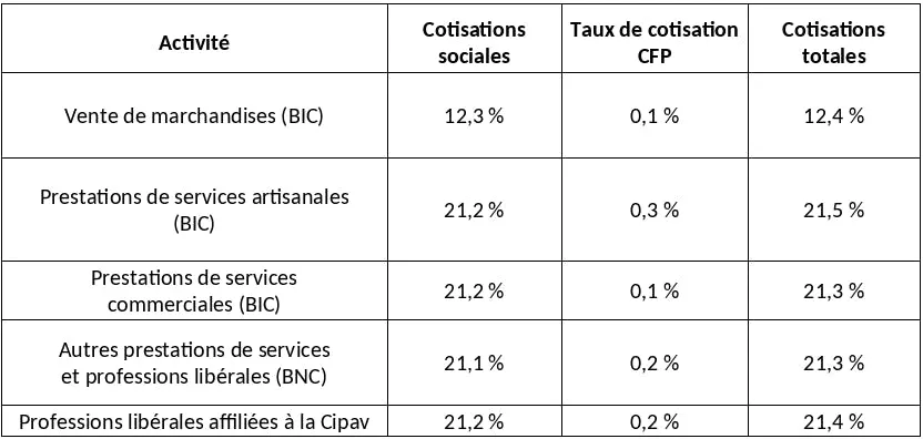 social contribution rates by activity