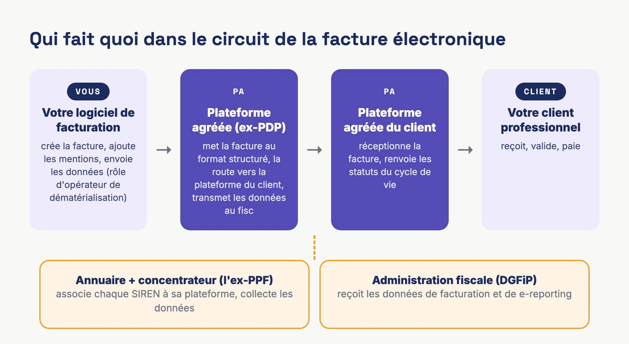 Schéma des acteurs de la facture électronique : le logiciel de facturation, la plateforme agréée de l'émetteur, celle du client, l'annuaire et le concentrateur, l'administration fiscale