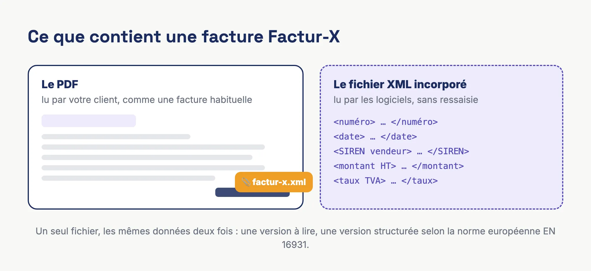 Schéma d'une facture Factur-X : un PDF lisible par le client et un fichier XML structuré incorporé, lu par les logiciels