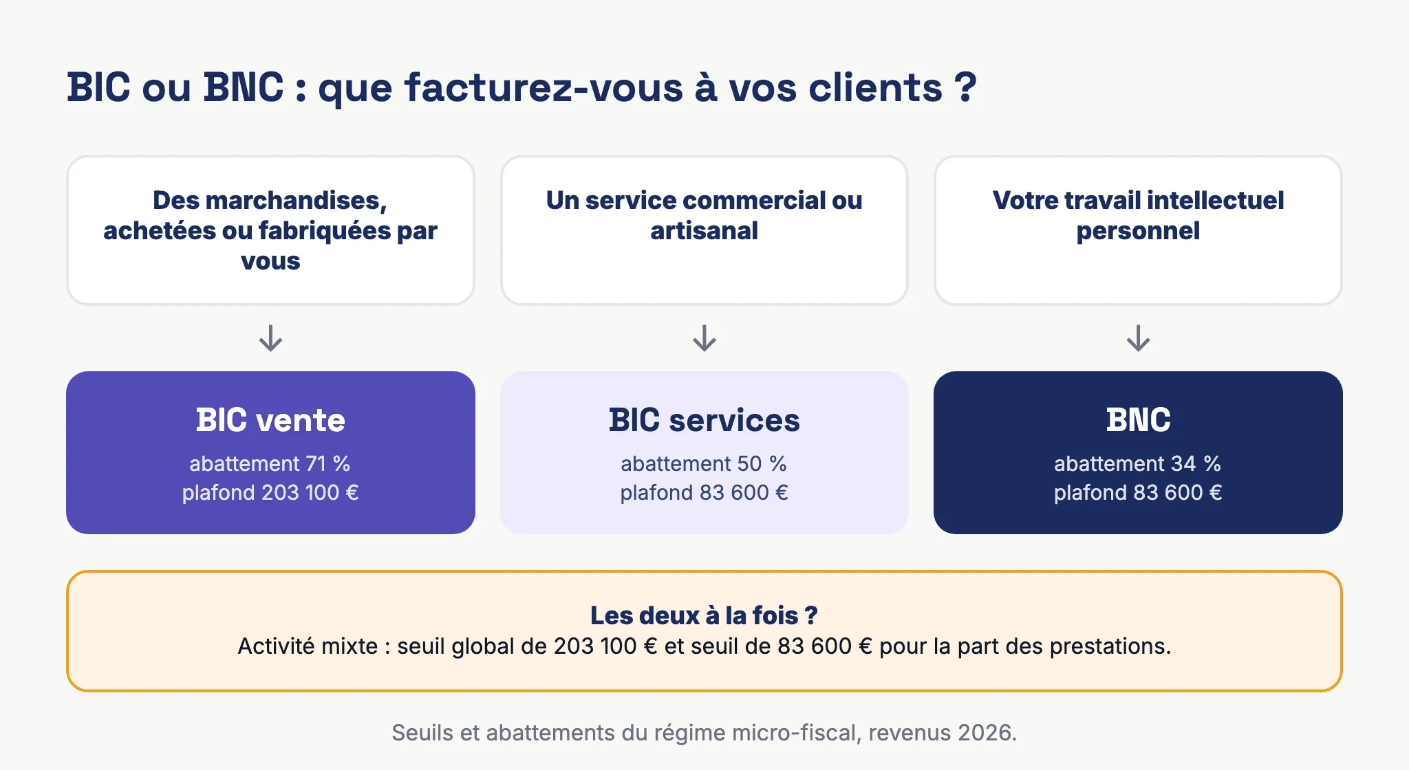 Schéma de décision BIC ou BNC : vente de marchandises en BIC vente, prestation commerciale ou artisanale en BIC services, activité intellectuelle en BNC