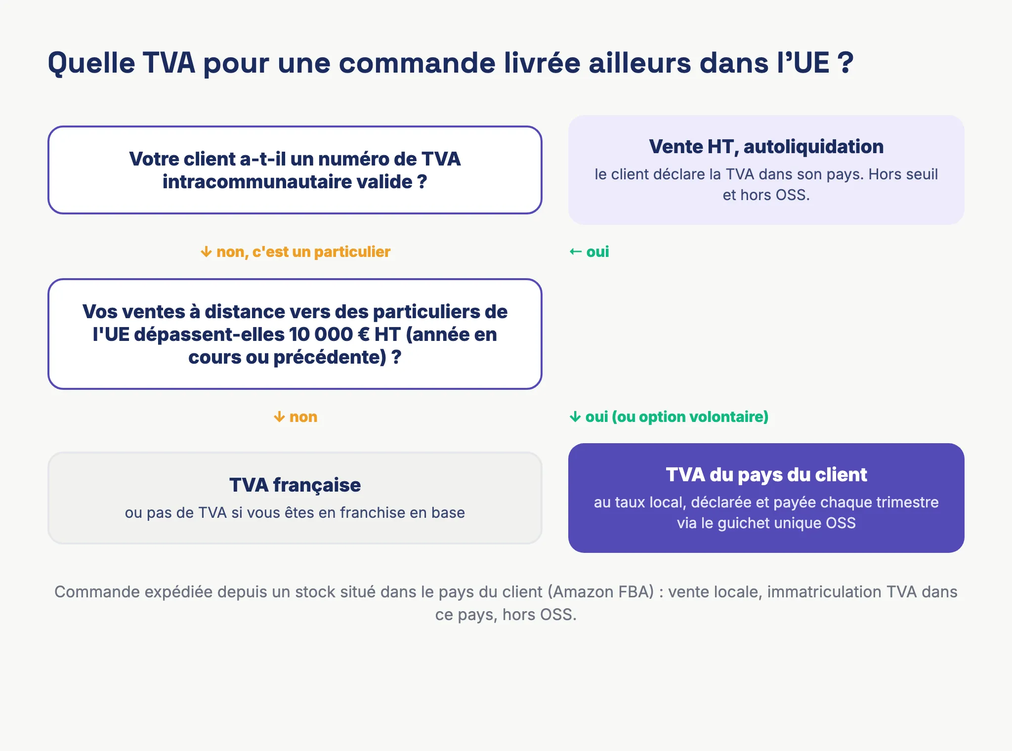 Arbre de décision pour savoir quelle TVA appliquer sur une vente en ligne livrée dans un autre pays de l'Union européenne : client professionnel, particulier sous le seuil de 10 000 euros, particulier au-delà du seuil avec guichet unique OSS