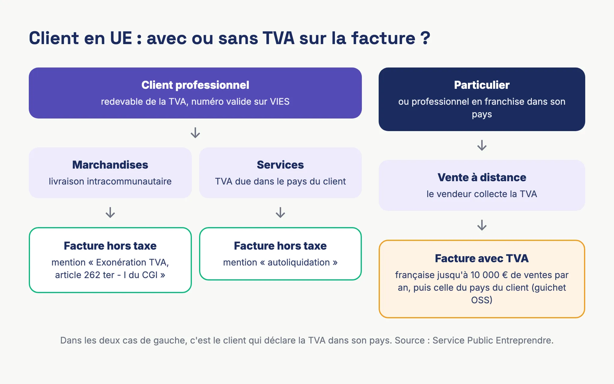 Schéma de décision TVA intracommunautaire : client professionnel ou particulier, vente de biens ou prestation de services, facture hors taxe ou avec TVA