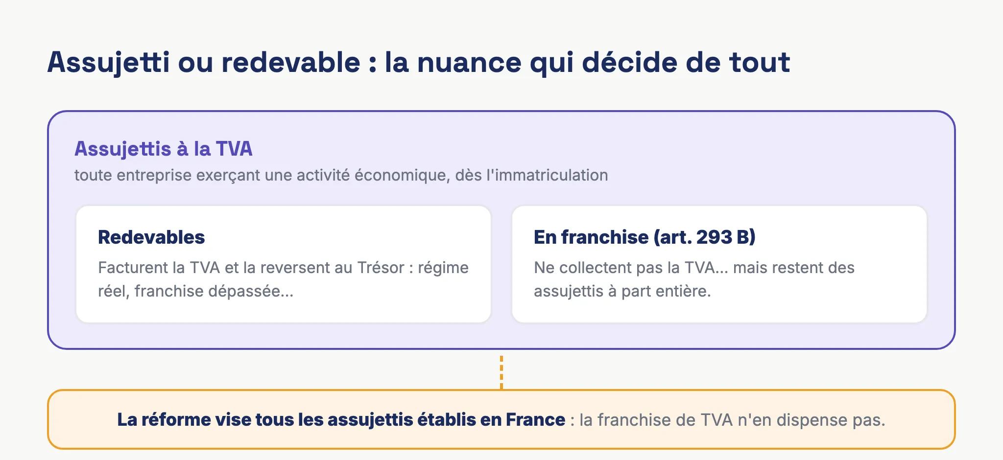 Schéma assujetti ou redevable : les auto-entrepreneurs en franchise de TVA restent des assujettis, donc concernés par la réforme de la facturation électronique