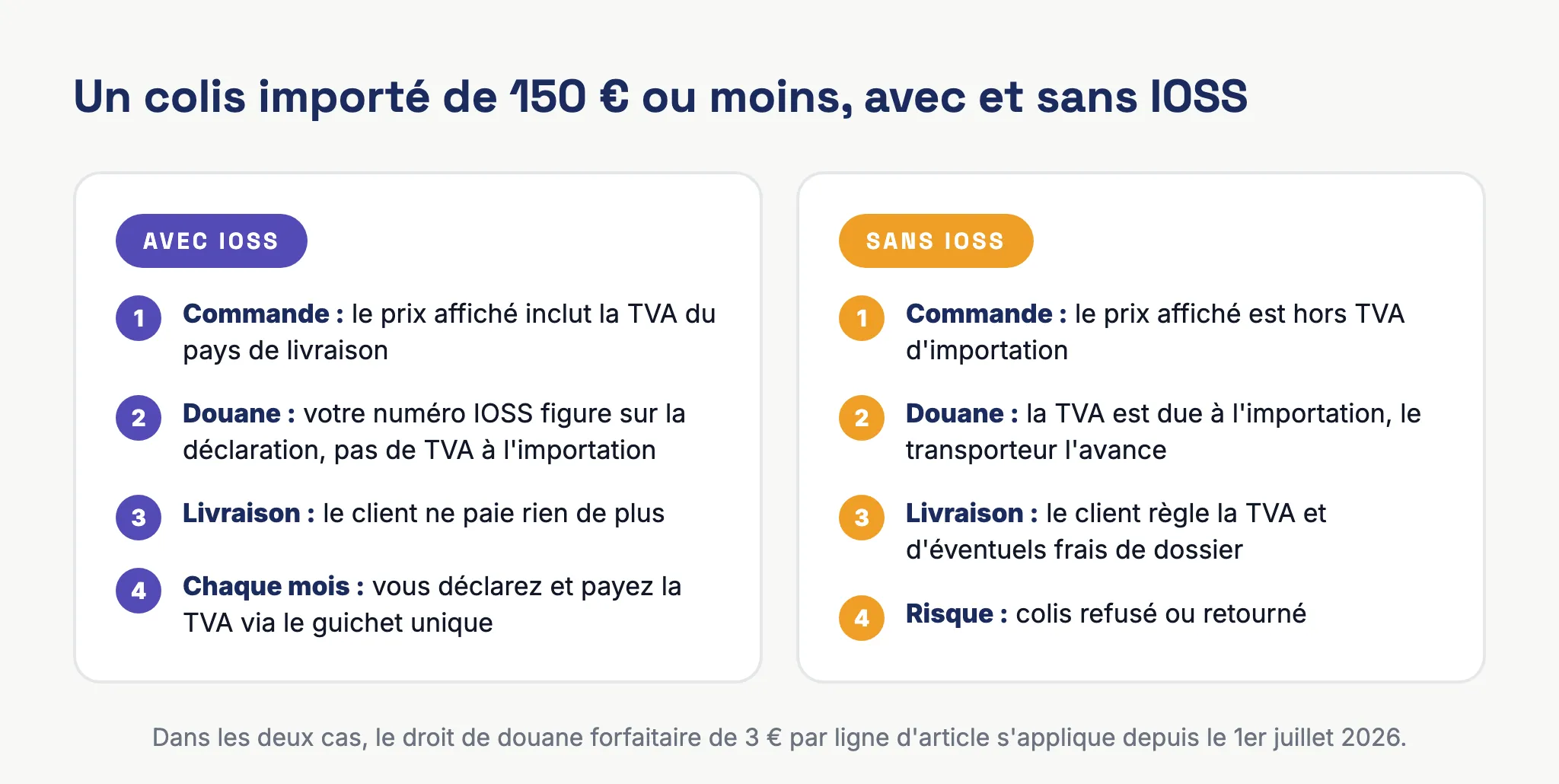 Comparaison du parcours d'un colis importé de moins de 150 euros avec et sans numéro IOSS : TVA payée à la commande ou réclamée par le transporteur à la livraison