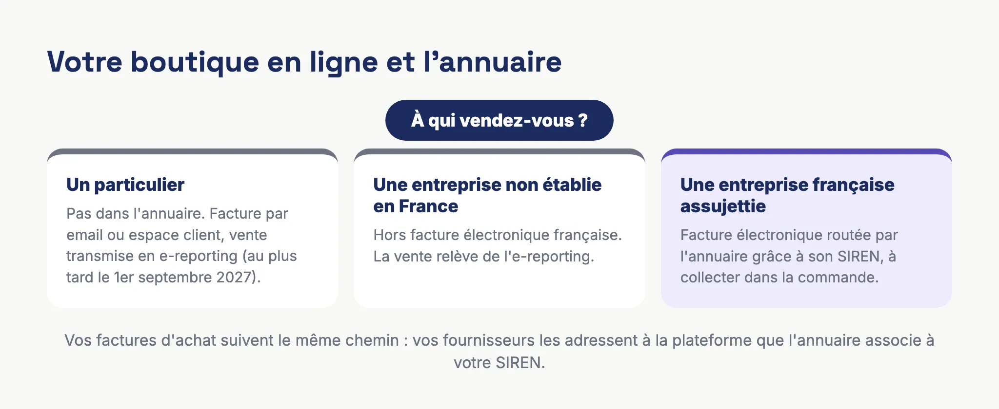 Arbre de décision pour une boutique en ligne : vente à un particulier, à une entreprise étrangère ou à une entreprise française assujettie, et rôle de l'annuaire dans chaque cas