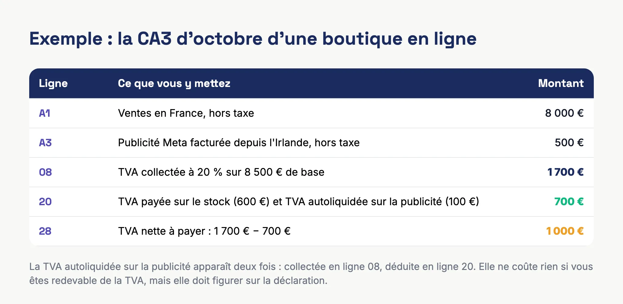 Exemple de déclaration de TVA CA3 remplie par un vendeur en ligne auto-entrepreneur, avec ventes, publicité autoliquidée et TVA déductible