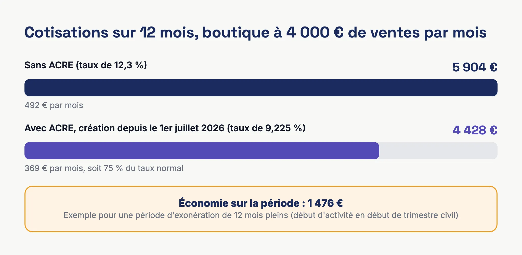 Comparaison des cotisations ACRE auto-entrepreneur pour une boutique en ligne avec et sans exonération