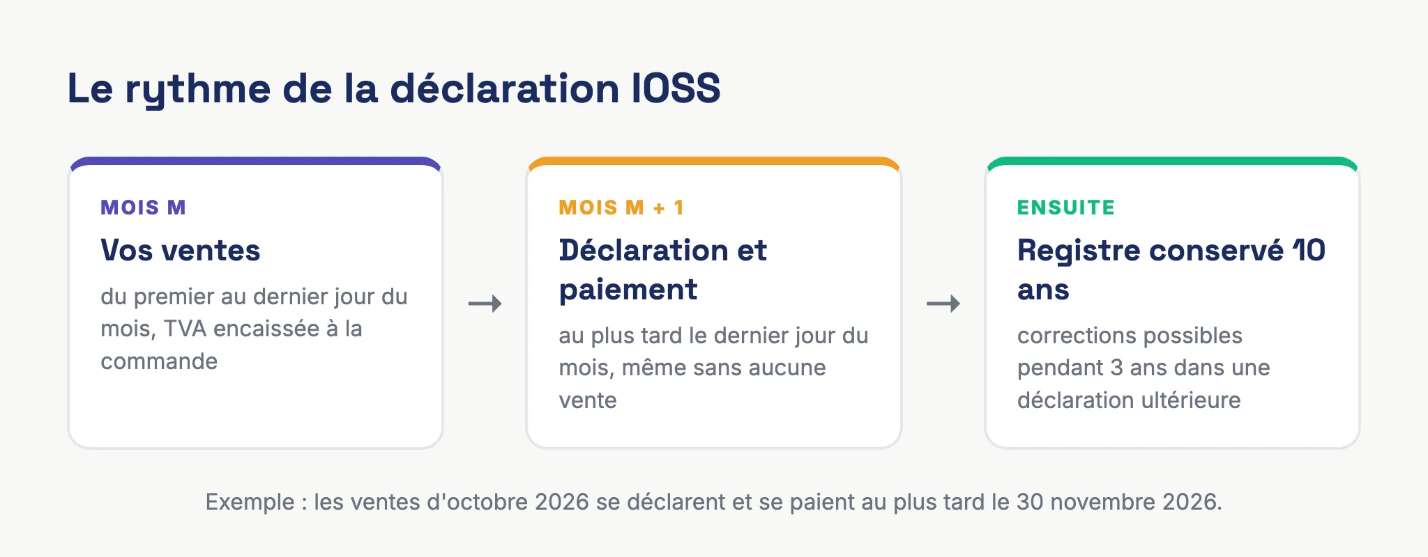 Calendrier de la déclaration mensuelle IOSS : ventes d'un mois déclarées et payées au plus tard le dernier jour du mois suivant