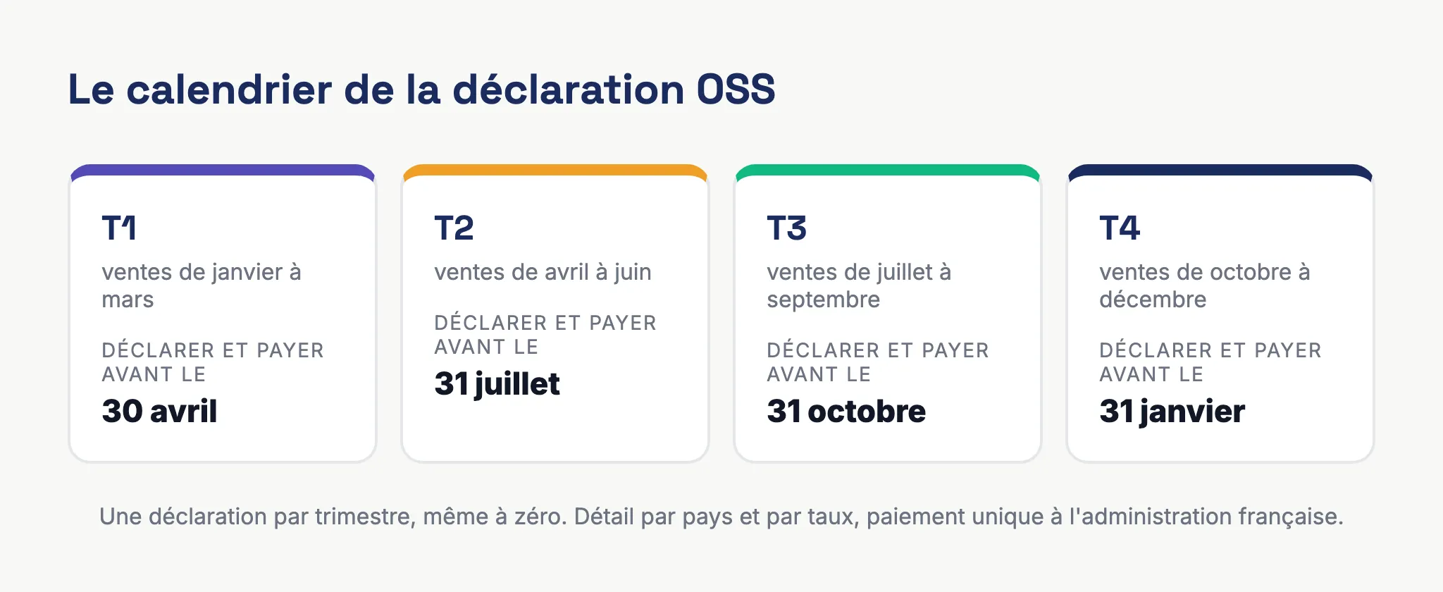 Calendrier trimestriel de la déclaration de TVA OSS : période de ventes et date limite de dépôt et de paiement pour chacun des quatre trimestres