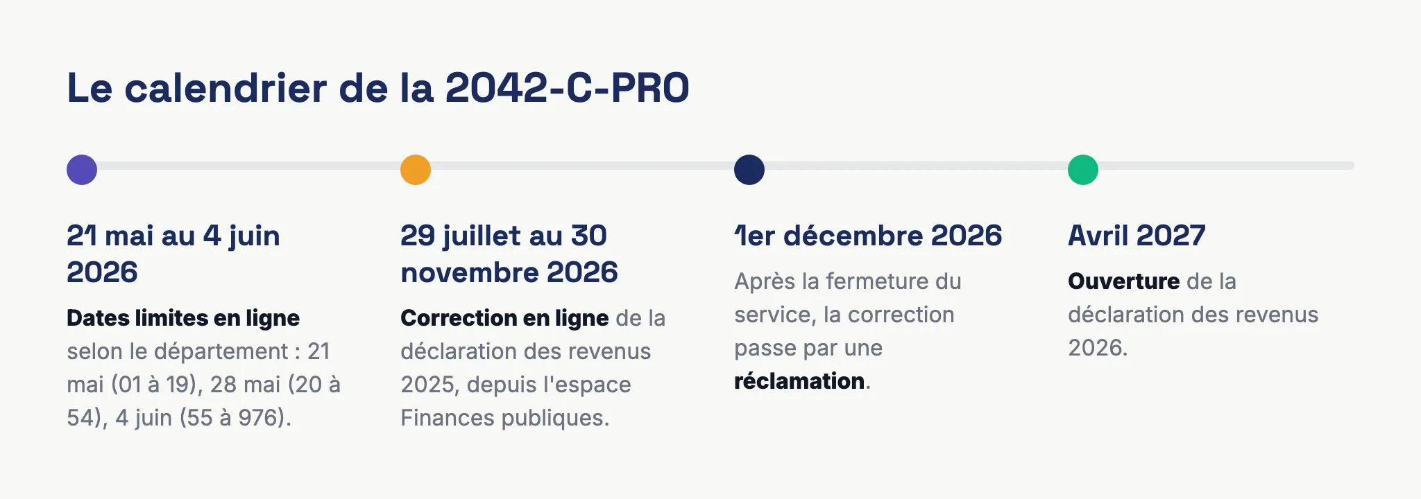 Calendrier de la déclaration 2042-C-PRO : dates limites 2026 par département, correction en ligne jusqu'au 30 novembre 2026 et ouverture de la campagne suivante en avril 2027