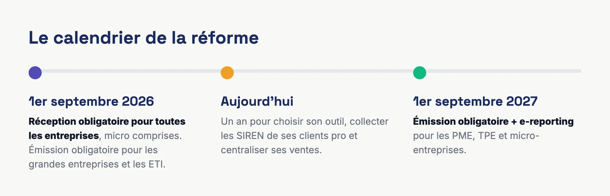 Frise du calendrier de la réforme : réception obligatoire pour tous depuis septembre 2026, émission et e-reporting pour les micro-entreprises en septembre 2027