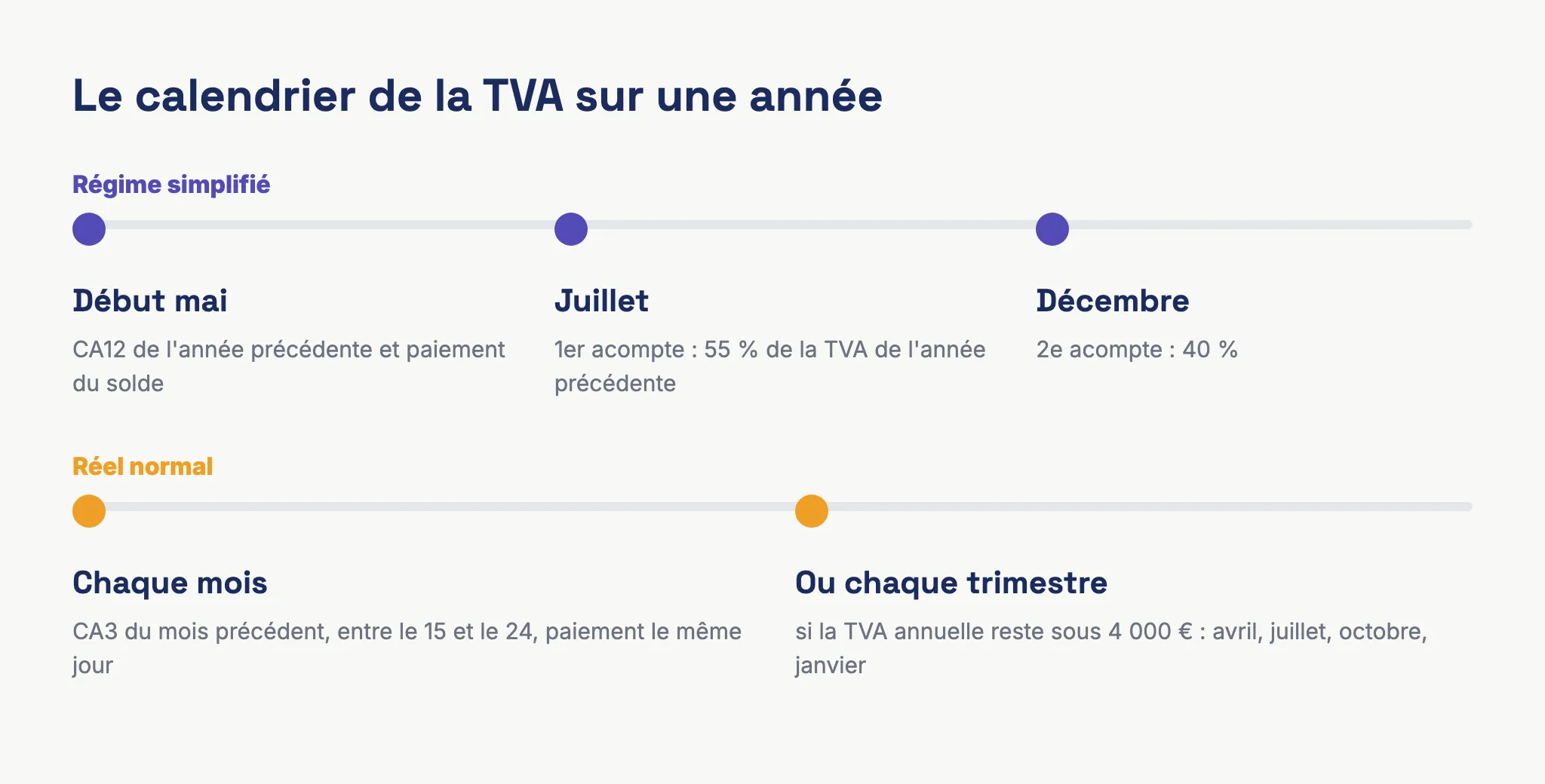 Calendrier annuel de déclaration et de paiement de la TVA d'un auto-entrepreneur au régime simplifié et au régime réel normal