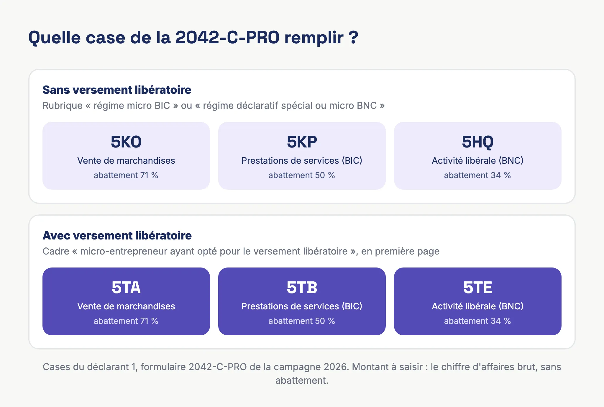 Schéma pour choisir sa case dans la 2042-C-PRO : 5KO, 5KP ou 5HQ sans versement libératoire, 5TA, 5TB ou 5TE avec versement libératoire