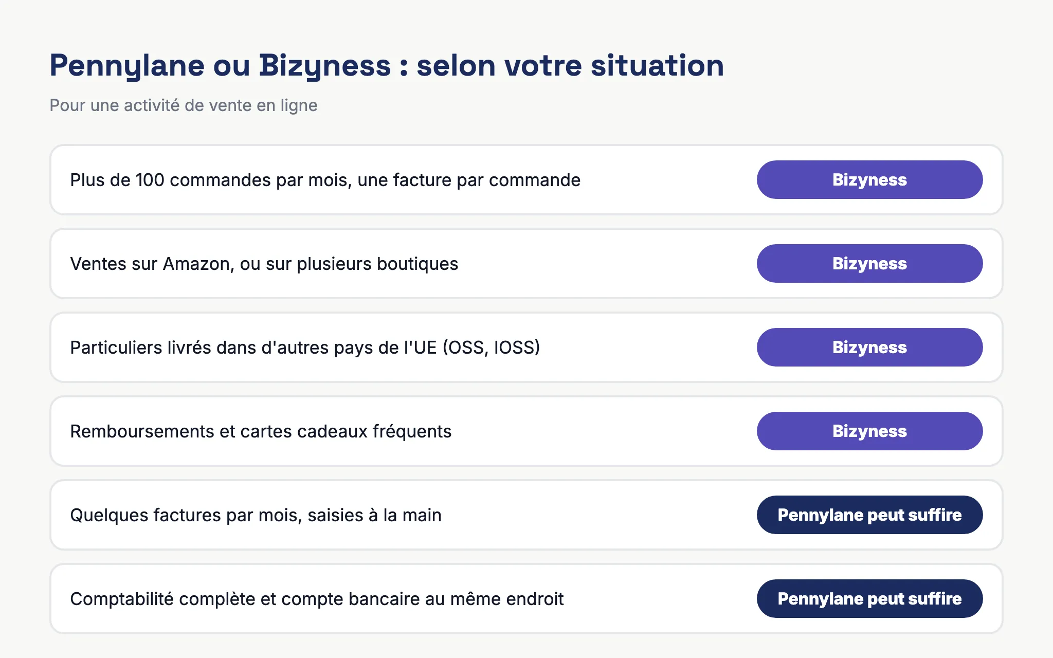 Tableau d'aide au choix entre Pennylane et Bizyness selon le volume de commandes, les canaux de vente et les pays de livraison