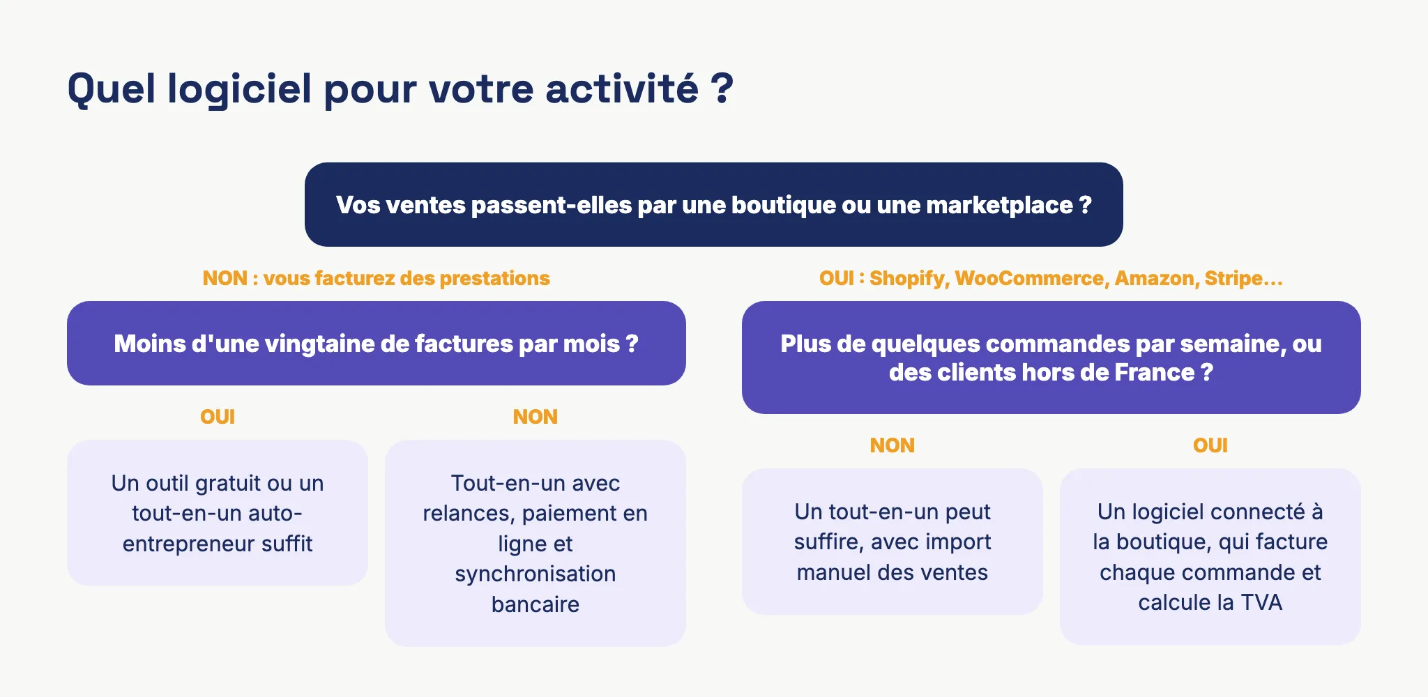 Arbre de décision pour choisir un logiciel de facturation auto-entrepreneur selon que l'on vend des prestations ou en ligne, et selon le volume de factures ou de commandes