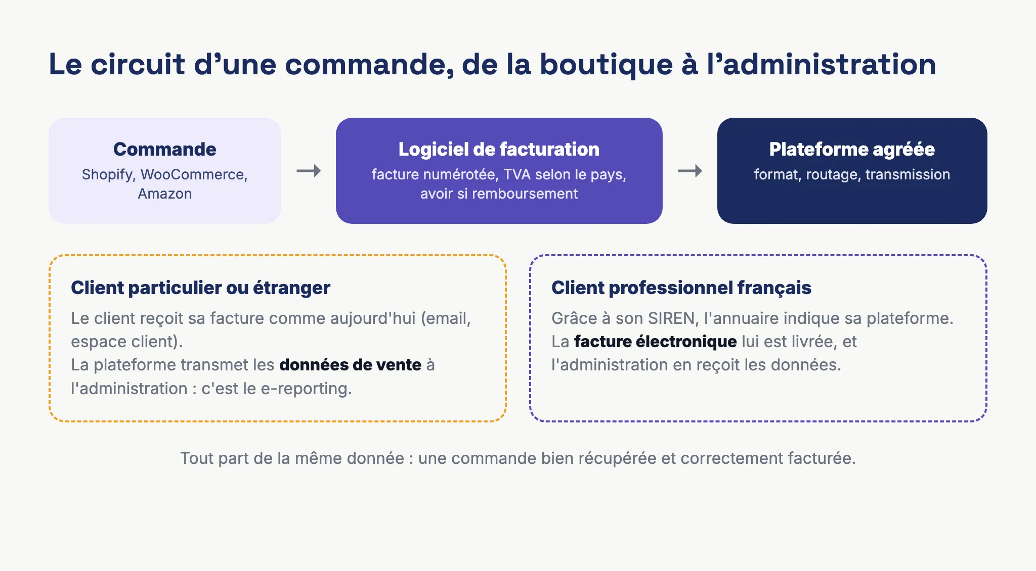 Circuit d'une commande Shopify ou WooCommerce : récupération par le logiciel de facturation, facture numérotée, puis transmission par la plateforme agréée en e-reporting ou en facture électronique selon le client