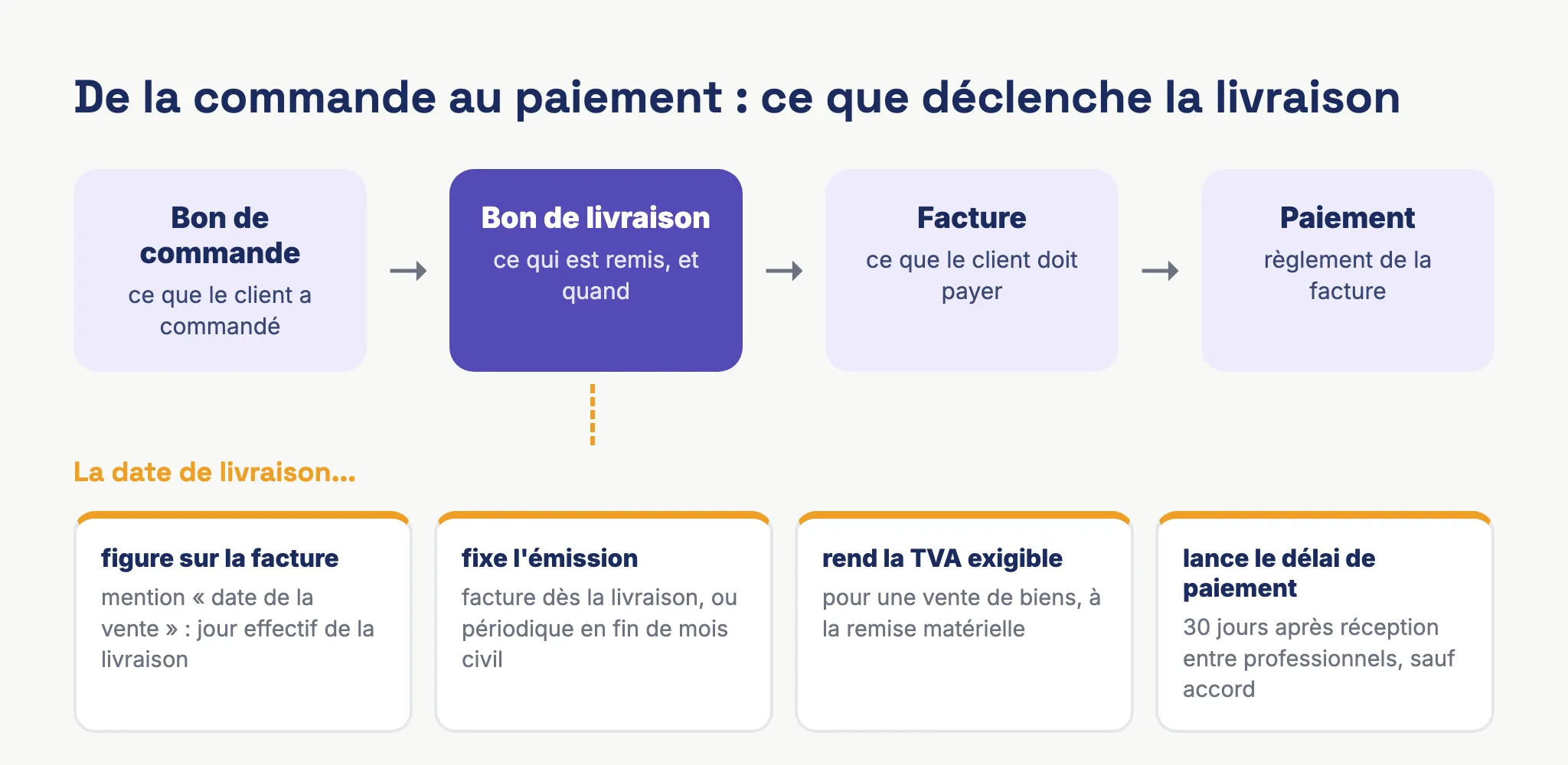 Schéma du circuit bon de commande, bon de livraison, facture et paiement, avec les effets de la date de livraison sur la facture, la TVA et le délai de paiement