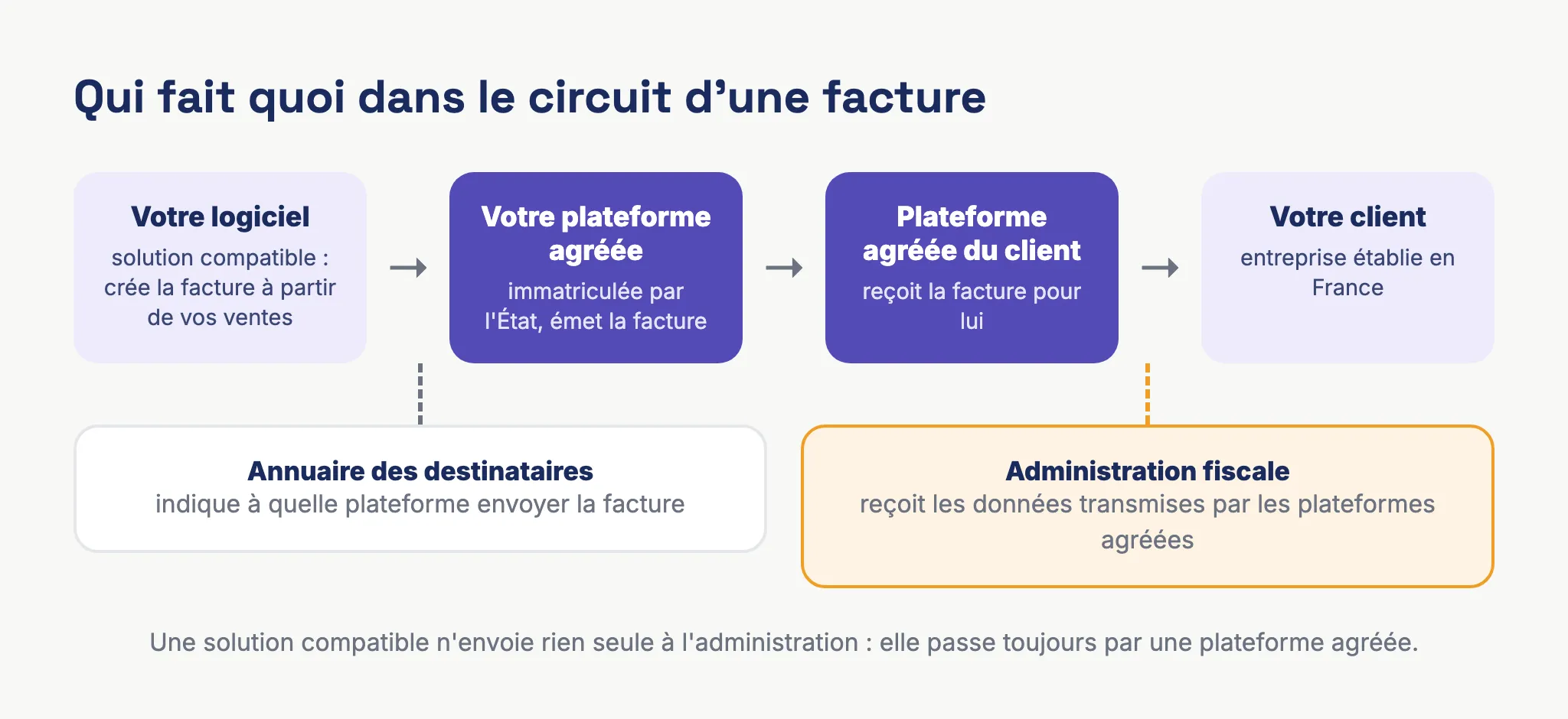 Schéma du circuit d'une facture électronique : le logiciel du vendeur, solution compatible, envoie la facture à sa plateforme agréée, qui consulte l'annuaire puis la transmet à la plateforme agréée du client et envoie les données à l'administration fiscale