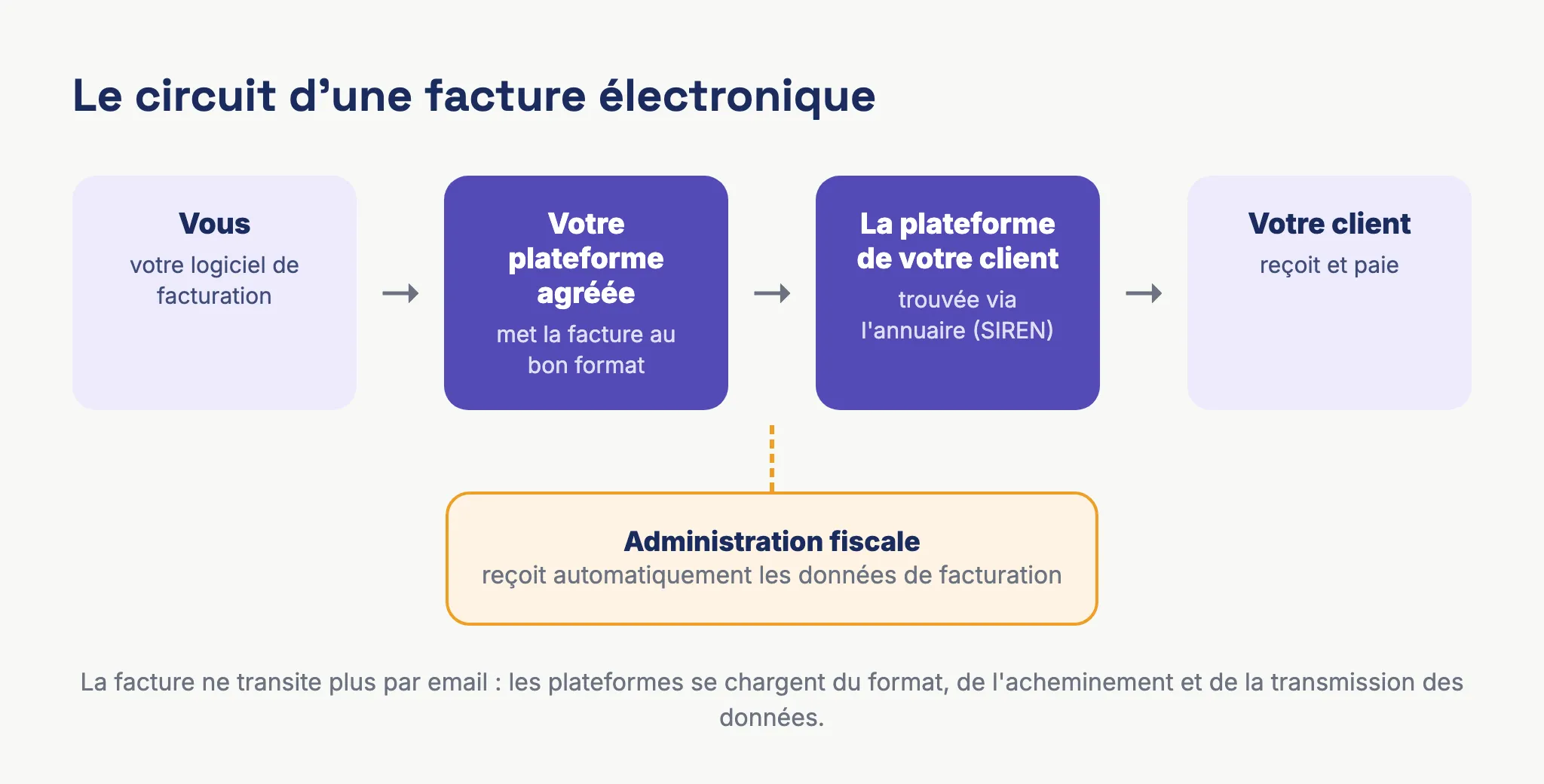 Le circuit d'une facture électronique : de votre logiciel à votre client via les plateformes agréées, avec transmission automatique des données à l'administration fiscale